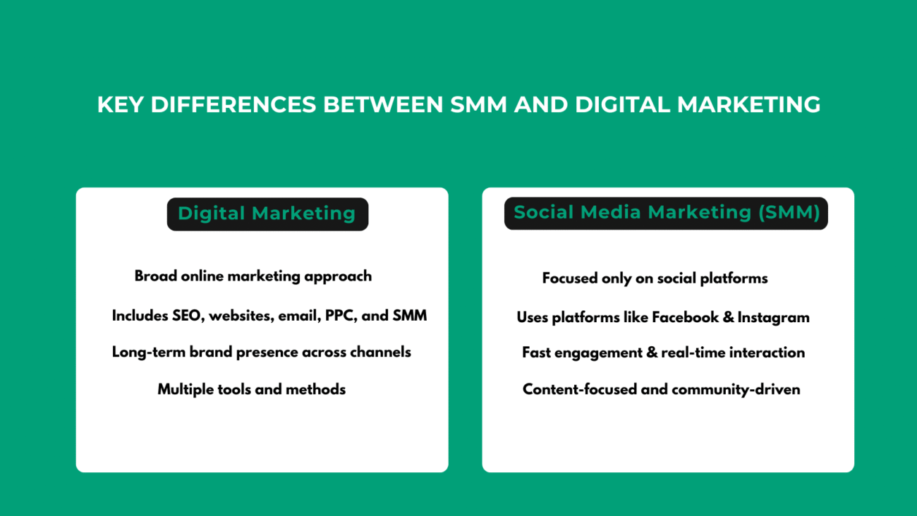 Digital Marketing vs SMM chart explaining platforms and strategies